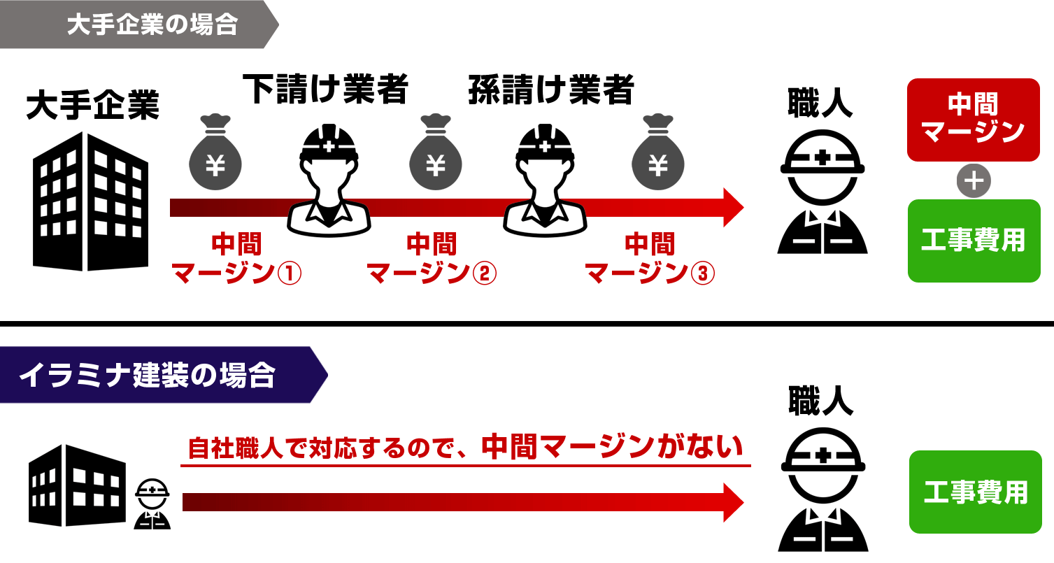 下請け会社への中間マージンがなし